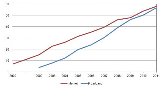 Internet Penetration in the Households (Total and Broadband,%, Households with at least one person aged from 16 to 74